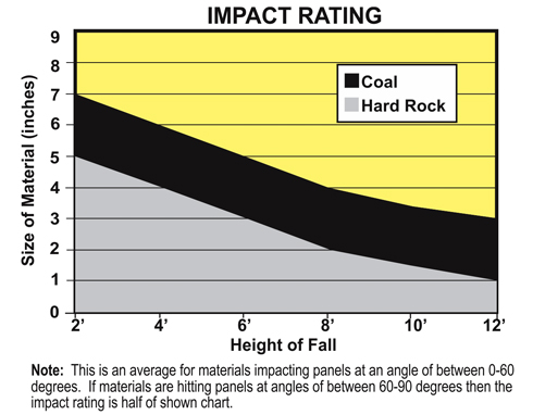 X-Wear Impact diagram