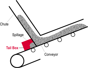 Tail-Box Diagram