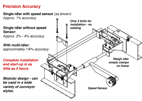 Conveyor Belt Weigh Scale Diagram