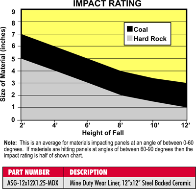X-Wear Impact diagram