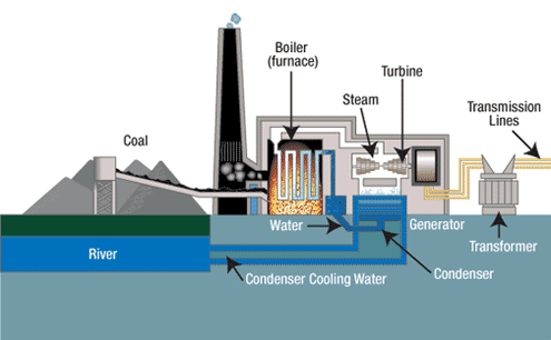 coal diagram