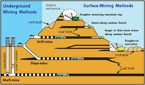 Surface & Underground mining