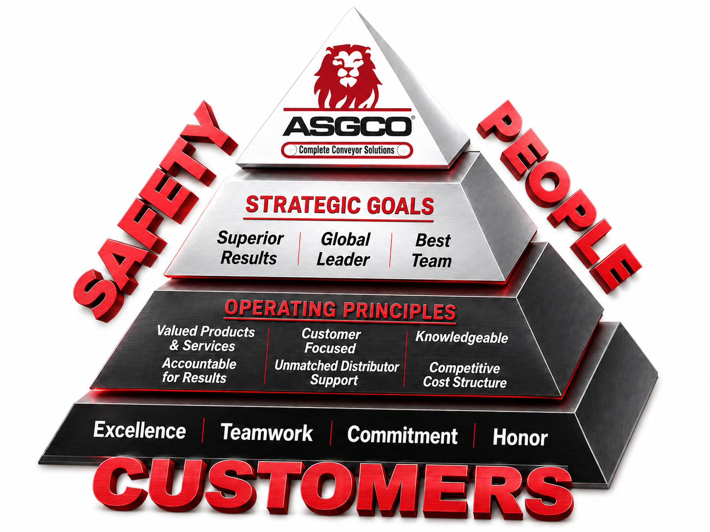 ASGCO pyramid infographic showing customer-centered values at base, with excellence, teamwork, commitment, and honor guiding operating principles and strategic goals.